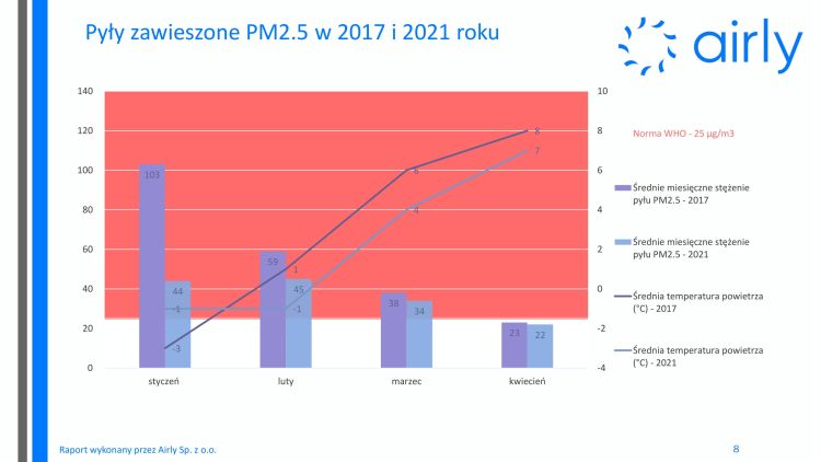 2Raport jakości powietrza dla gminy zielonki 2017vs2021 08